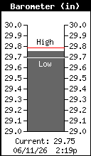Current Barometer