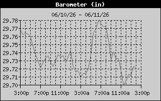 Barometer History