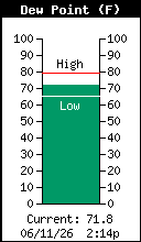 Current Outside Dewpoint