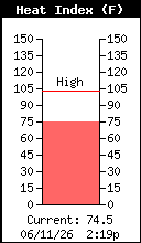 Current Outside Heat Index