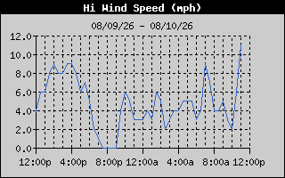 High Wind Speed History
