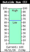 Current Outside Humidity
