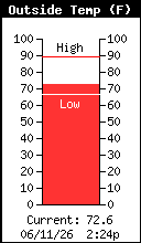 Current Outside Temperature