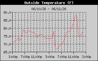 Outside Temp History