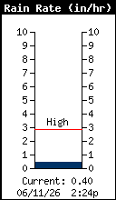 Current Rain Rate