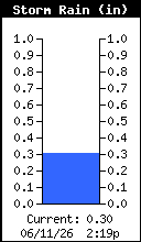 Storm Rain Total