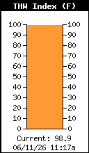 Current THW Index