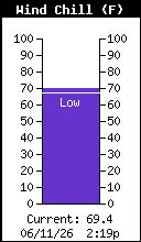 Current Wind Chill