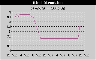 Wind Direction History