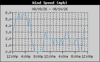 Wind Speed History
