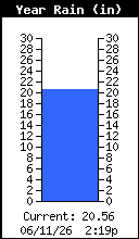 Yearly Total Rain